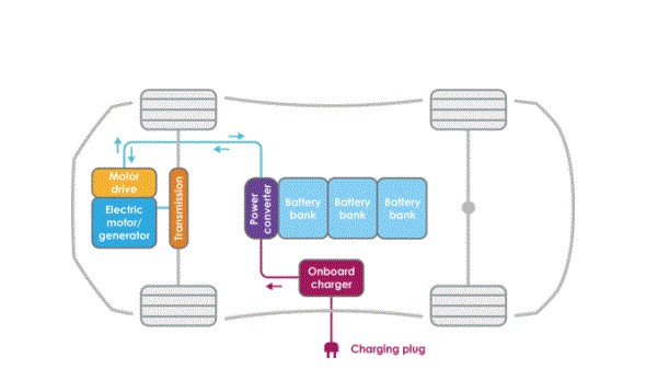 Comprendre le fonctionnement d'une batterie de voiture électrique